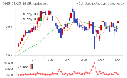 東京鐵鋼チャート