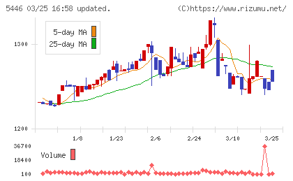 北越メタルチャート