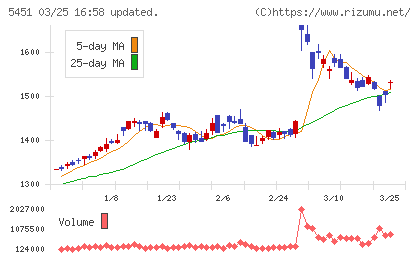 ヨドコウチャート