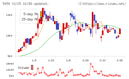 高砂鐵工チャート