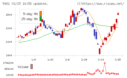 中部鋼鈑チャート