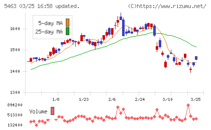 丸一鋼管チャート