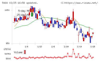 モリ工業チャート