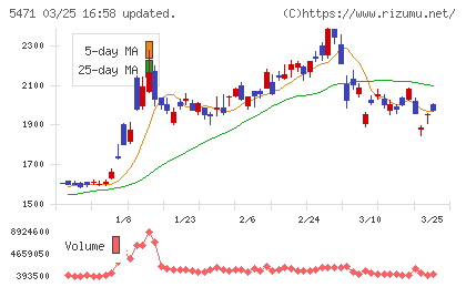 大同特殊鋼チャート