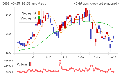 愛知製鋼チャート