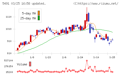 日本金属チャート