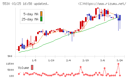 日本システムバンクチャート
