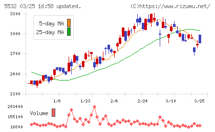 リアルゲイトチャート