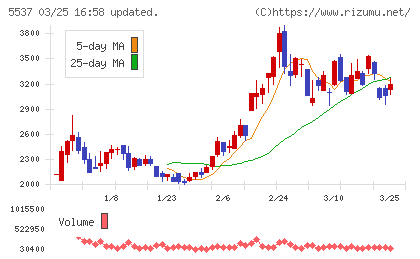 ＡｌｂａＬｉｎｋチャート