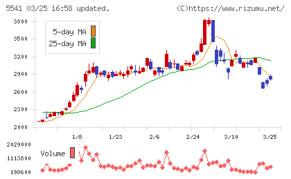 大平洋金属チャート
