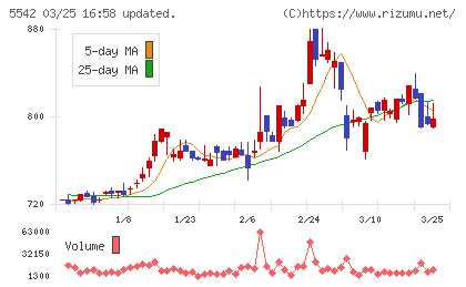 新報国マテリアルチャート