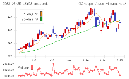 新日本電工チャート