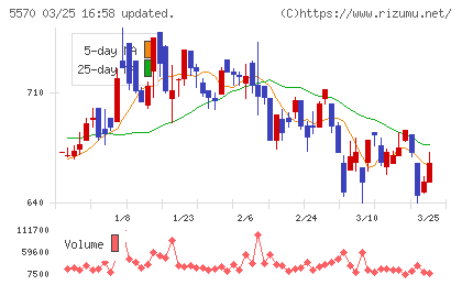 ジェノバチャート