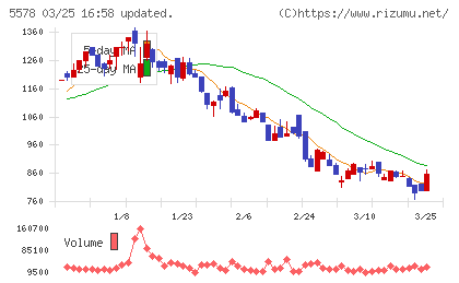 ＡＲアドバンストテクノロジチャート