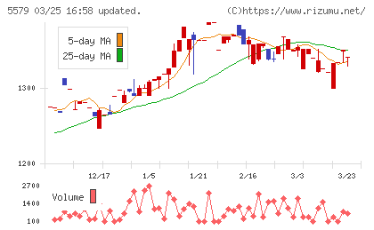 ＧＳＩチャート
