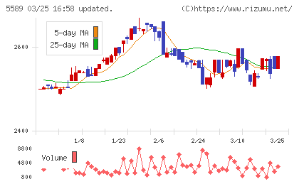 オートサーバーチャート