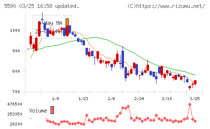 ネットスターズチャート