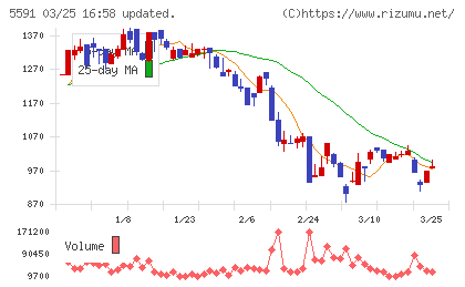ＡＶＩＬＥＮチャート