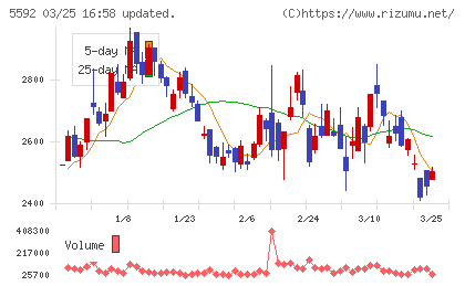 くすりの窓口チャート