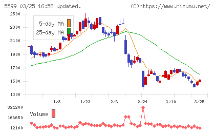 Ｓ＆Ｊチャート