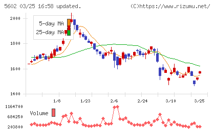 栗本鐵工所チャート