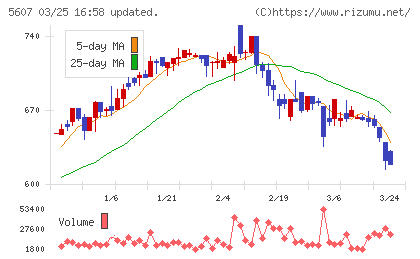 中央可鍛工業チャート