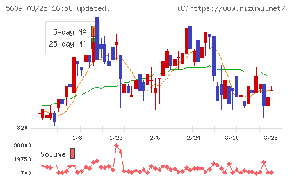 日本鋳造チャート