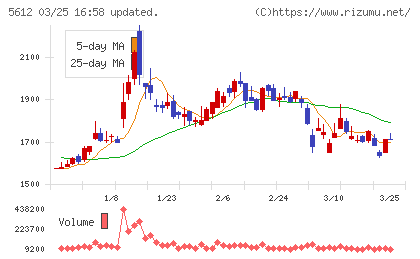 日本鋳鉄管チャート