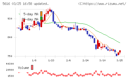 雨風太陽チャート