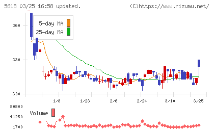 ナイルチャート