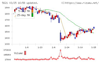 ヒューマンテクノロジーズチャート