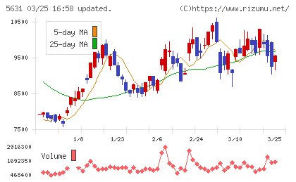 日本製鋼所チャート