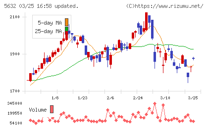 三菱製鋼チャート