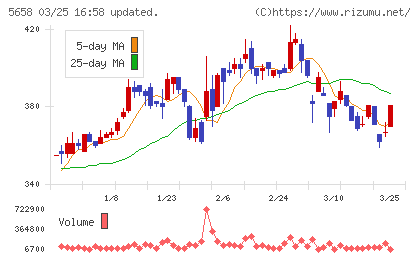 日亜鋼業チャート