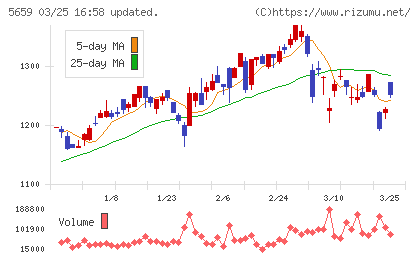 日本精線チャート