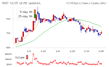 サンユウチャート