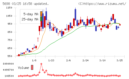 エンビプロ・ホールディングスチャート