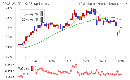 大紀アルミニウム工業所チャート