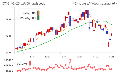 日本軽金属ホールディングスチャート