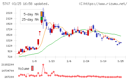 東邦亜鉛チャート
