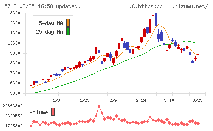 住友金属鉱山チャート