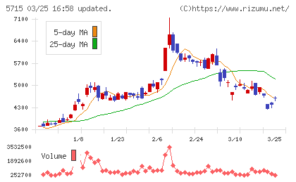 古河機械金属チャート