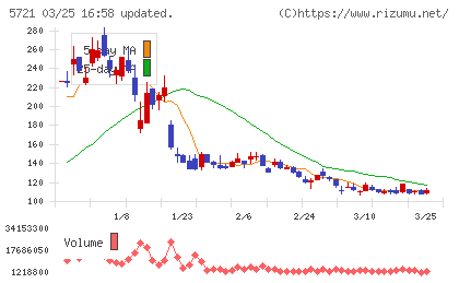 エス・サイエンスチャート