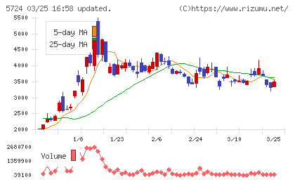 アサカ理研チャート