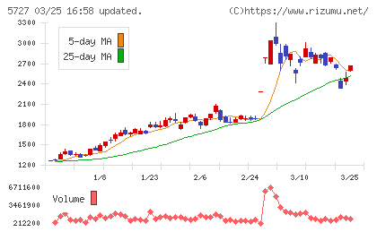 東邦チタニウムチャート