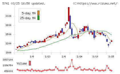 ＵＡＣＪチャート