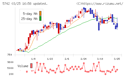 エヌアイシ・オートテックチャート
