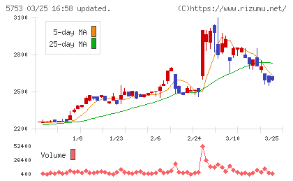 日本伸銅チャート