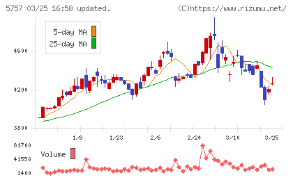 ＣＫサンエツチャート