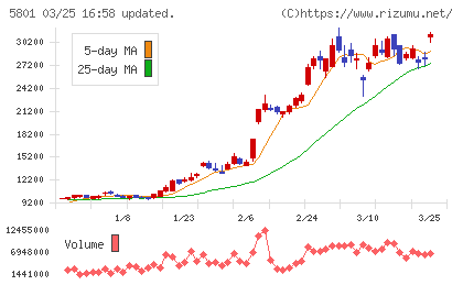 古河電気工業チャート